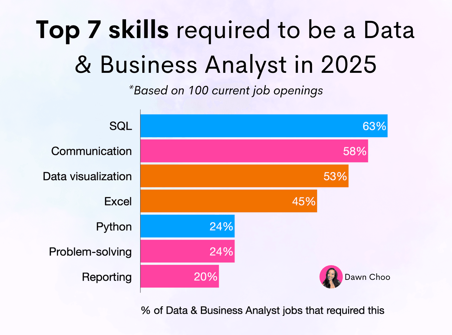 Top Data Analyst Skills in 2025
